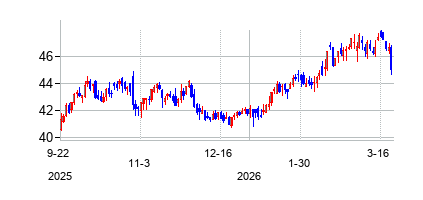 ナイソース (NiSource)の株価チャート