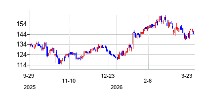 ニコレット・バンクシェアーズ (Nicolet Banksharesの株価チャート