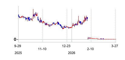 ナイン　エナジー　サービスの株価チャート