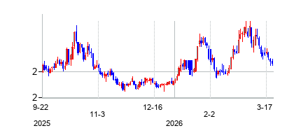 ンカルタ (Nkartaの株価チャート