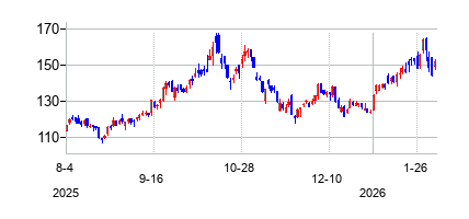 ヴァンエック ウラニウム+原子力エネルギー ETFの株価チャート