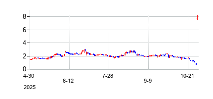 NLSPharmaceuticsLtd (NLS Pharmaceutics)の株価チャート
