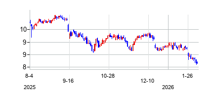 ニュー・マウンテン・ファイナンス (New Mountain Finance Corporation)の株価チャート