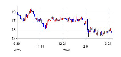 ニューマーク・グループ　クラスA (Newmark Group Inc)の株価チャート