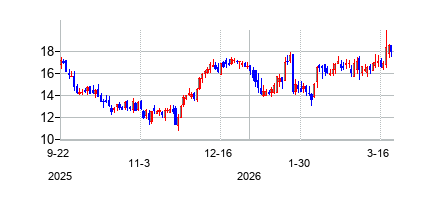 ネクストナヴの株価チャート