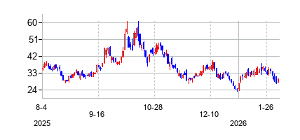 NANONuclearEnergyInc (Nano Nuclear Energy Inc)の株価チャート