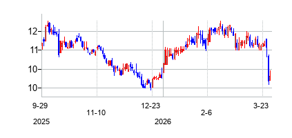 ノア・ホールディングス (Noah Holdings Limited)の株価チャート