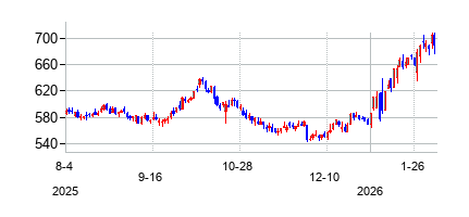 ノースロップ・グラマン (Northrop Grumman)の株価チャート