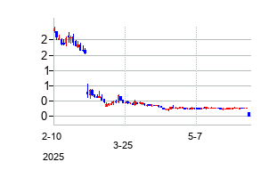 SunnovaEnergyInternational (Sunnova Energy International Inc)の株価チャート