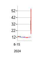 NovaVisionAcquisitionCorp (Nova Vision Acquisition Corp. Ordinary share)の株価チャート