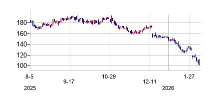 サービスナウ (ServiceNow)の株価チャート