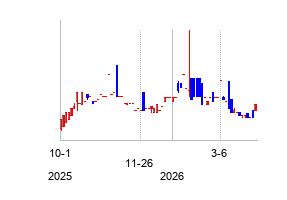 NewProvidenceAcquisitionC (New Providence Acquisition Corp. III Units)の株価チャート