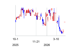 NewProvidenceAcquisitionC (New Providence Acquisition Corp. III Warrants)の株価チャート