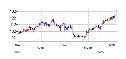 ナショナル・プレスト・インダストリーズ (National Presto Industries Inc)の株価チャート