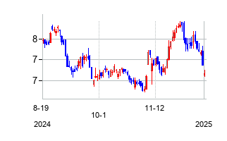 ニューパーク・リソーシズ (Newpark Resources Inc)の株価チャート