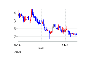 ニューロボ・ファーマシューティカルズ (NeuroBo Pharmaceuticalsの株価チャート