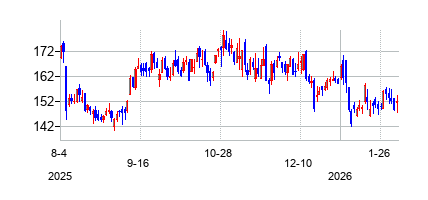 NRGエナジー (NRG Energy)の株価チャート
