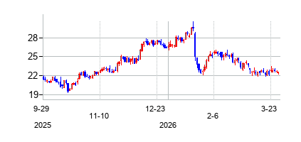 ノースリム・バンコープ (Northrim BanCorp Inc)の株価チャート