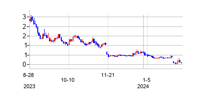 ナノストリング　テクノロジーズの株価チャート