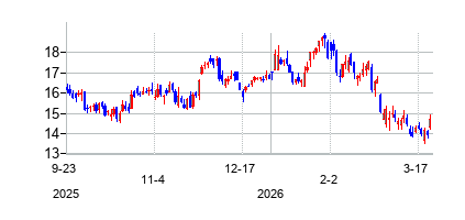 NUHoldingsLtd/CaymanIslan (Nu Holdings Ltd.)の株価チャート