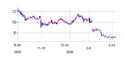 ニュースキン・エンタープライズ クラスA (Nu Skin Enterprises Inc)の株価チャート
