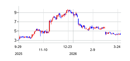 ニューベーション・バイオ (Nuvation Bio Inc)の株価チャート