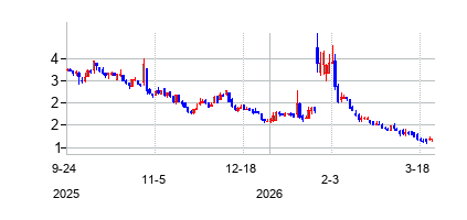 ニューウェリス (Nuwellisの株価チャート