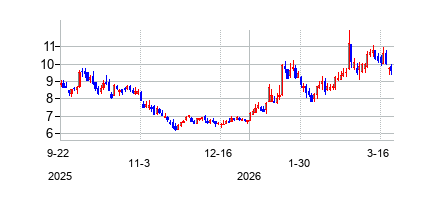 ノババックス (Novavax Inc)の株価チャート