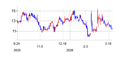 ノボキュア (NovoCure Limited)の株価チャート
