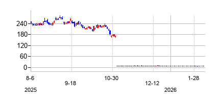 GraniteShares 1.5x Short NVDA Daily ETF (GraniteShares 1.5x Short NVDA Daily ETF)の株価チャート
