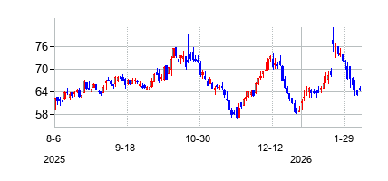 エヌブイイー (NVE Corporation)の株価チャート