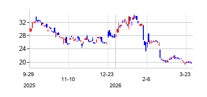 Precidian ETFs Trust Novo Nordi (Precidian ETFs Trust Novo Nordi)の株価チャート
