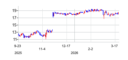 NVRI (NVRI)の株価チャート