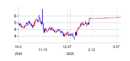 ネブロ (Nevro Corp)の株価チャート