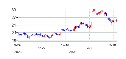EnvistaHoldingsCorp (Envista Holdings Corporation)の株価チャート