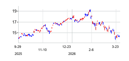 ナットウェスト・グループ (NatWest Group plc)の株価チャート