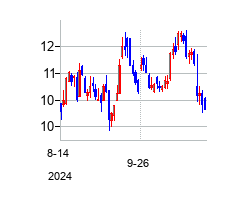 ニューヨーク・コミュニティ・バンコープ (New York Community Bancorp Inc)の株価チャート