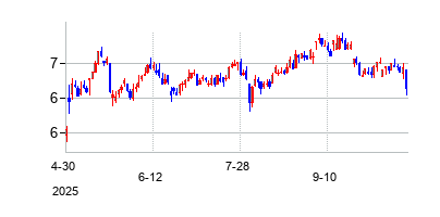 ニューヨーク・モーゲージ・トラスト (New York Mortgage Trust Inc)の株価チャート