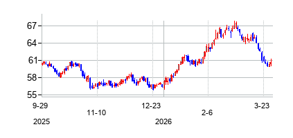 リアルティ・インカム (Realty Income)の株価チャート