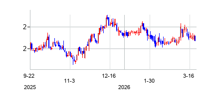 OmniAb Inc. (OmniAb Inc.)の株価チャート