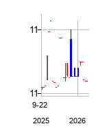 OaktreeAcquisitionCorpIII (Oaktree Acquisition Corp. III Life Sciences Unit)の株価チャート