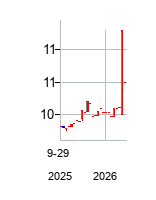 OxleyBridgeAcquisitionLtd (Oxley Bridge Acquisition Limited Unit)の株価チャート