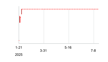 OCAAcquisitionCorp (OCA Acquisition)の株価チャート