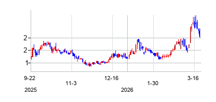 オキュジェン (Ocugenの株価チャート