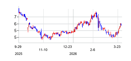 オリオン・エンジニアード・カーボンズ (Orion Engineered Carbons S.A)の株価チャート