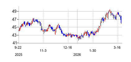 オージーイー・エナジー (OGE Energy Corp)の株価チャート