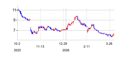 オルガノン (Organon & Co.)の株価チャート