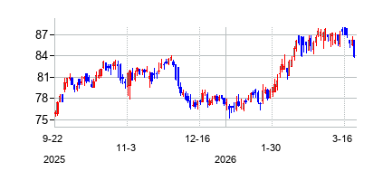 ワン・ガス (ONE Gas Inc)の株価チャート