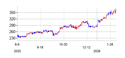 ヴァンエック 石油サービス ETFの株価チャート