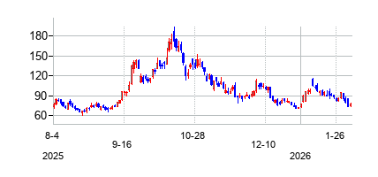 Oklo Inc. (Oklo Inc.)の株価チャート